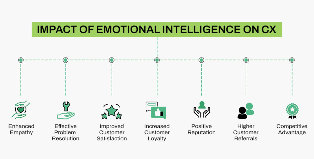 emotional intelligence in CX 