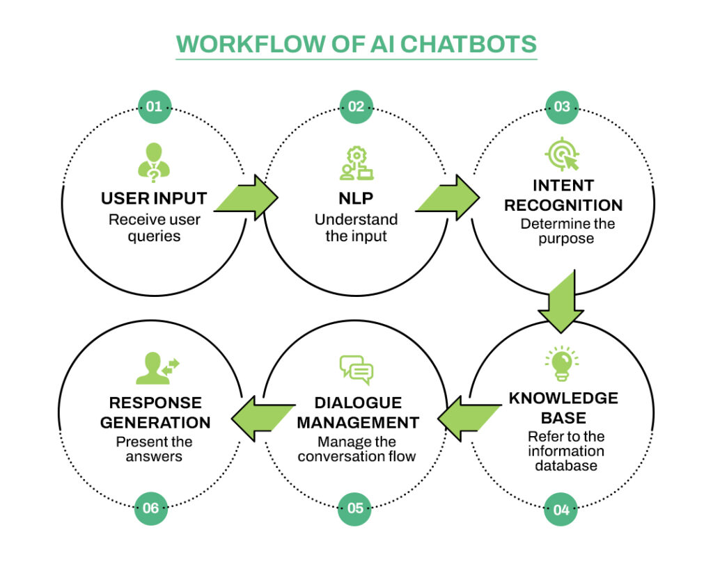 AI enabled chatbot